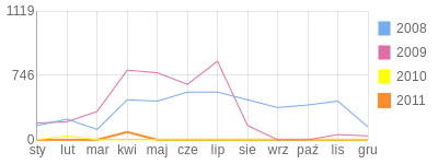 Wykres roczny blog rowerowy Misieq.bikestats.pl